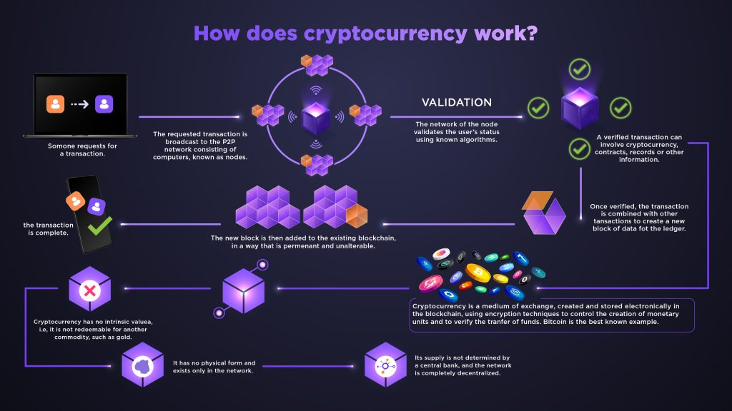 How does cryptocurrency work?