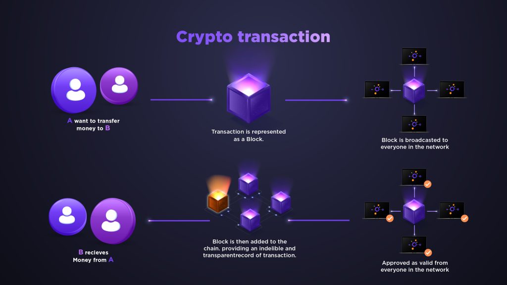 How does crypto transaction work?
