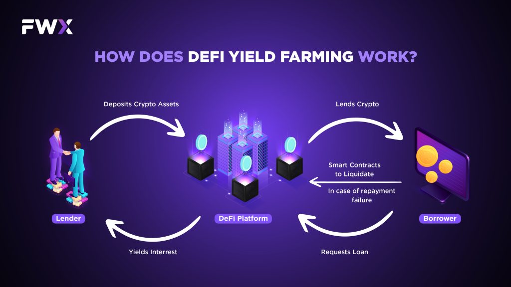 How does DeFi yield farming work?