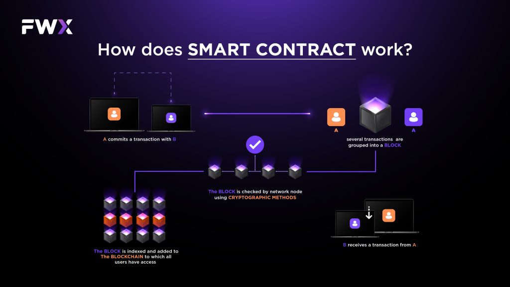 How does a smart contract work?