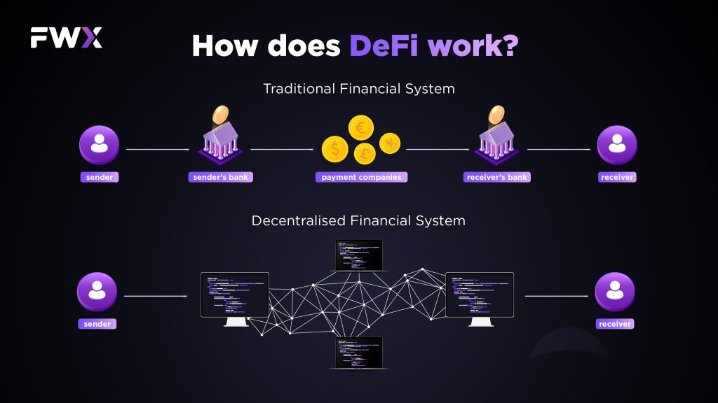 How does DeFi work?