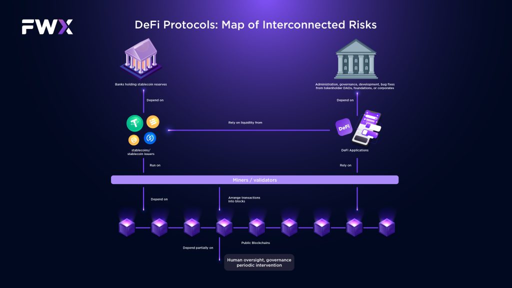 DeFi Protocols: Map of Interconnected Risks