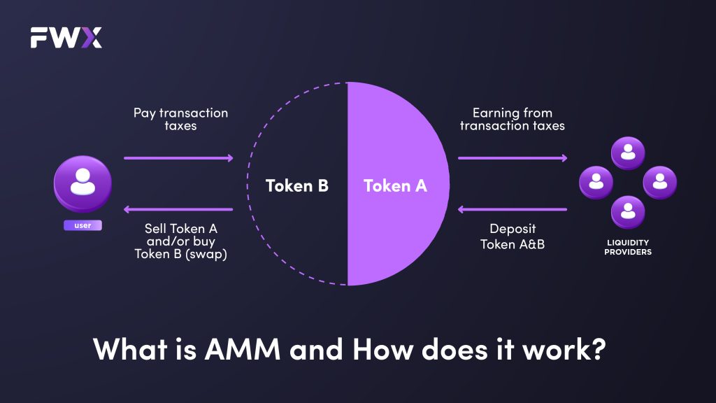How AMMS work