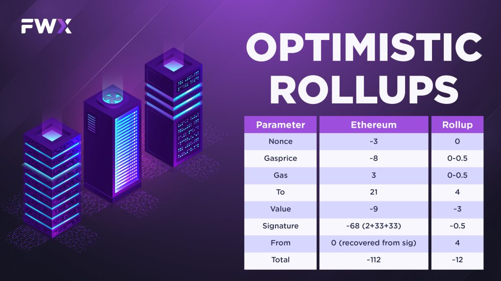 Optimistic Rollups Scalability