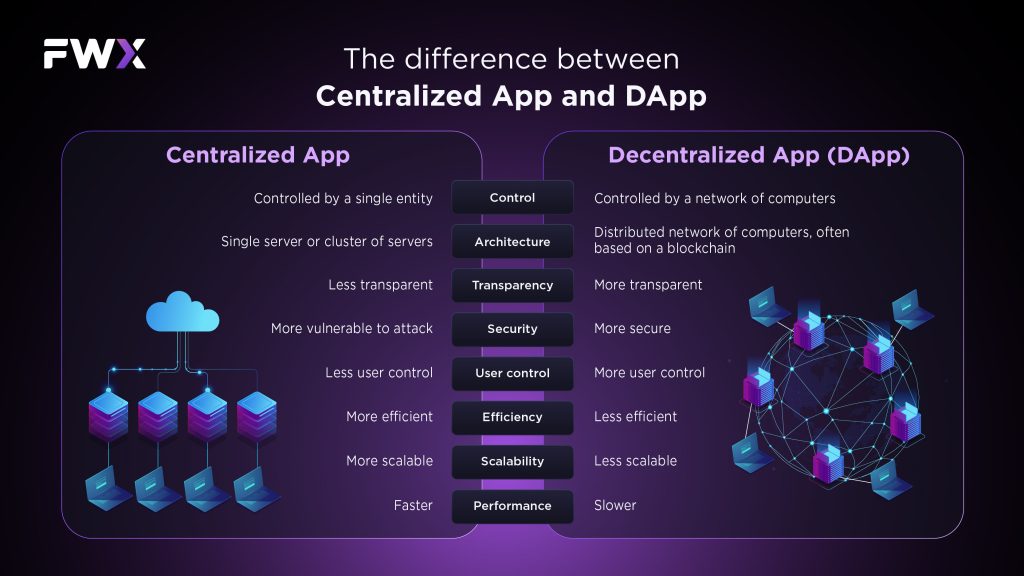 The difference between Centralized App and DApp