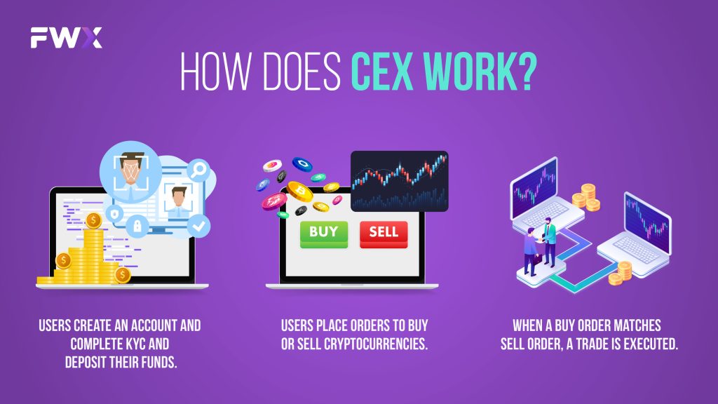 How Does CEX Work?