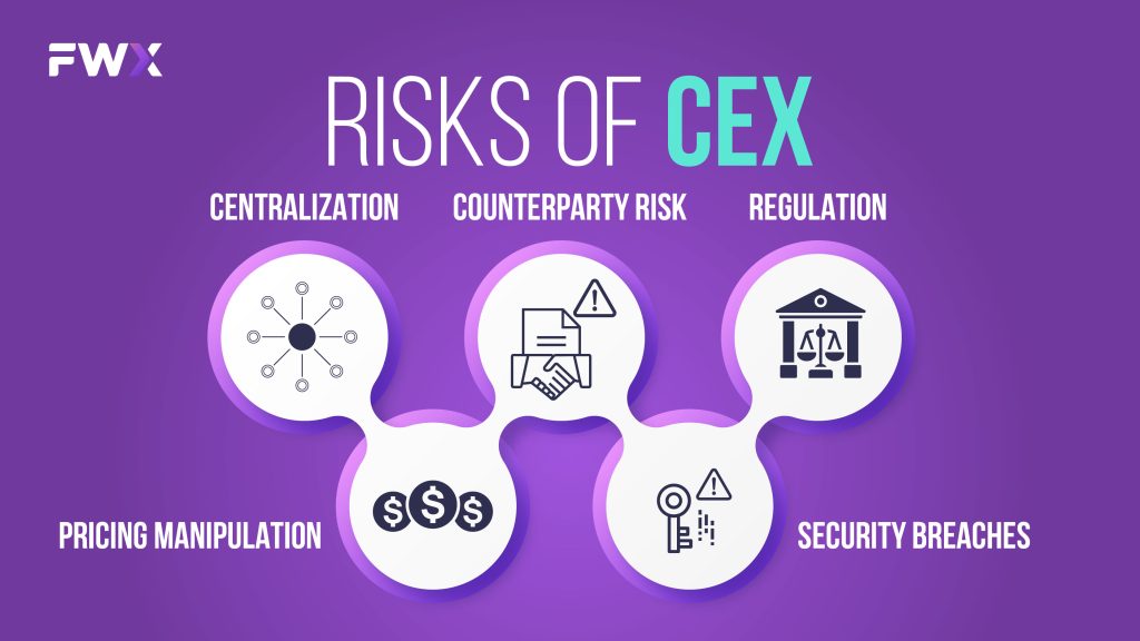 Risks of CEX