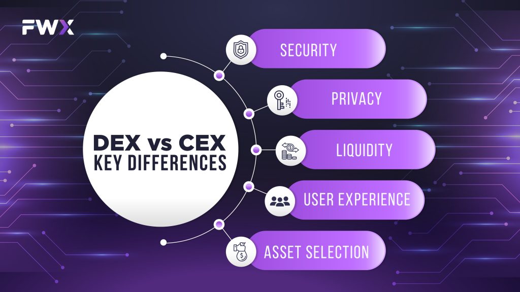 CEX vs. DEX: Key differences
