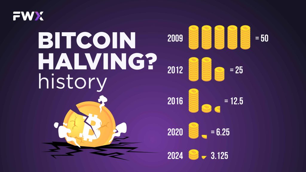Bitcoin halving history and dates