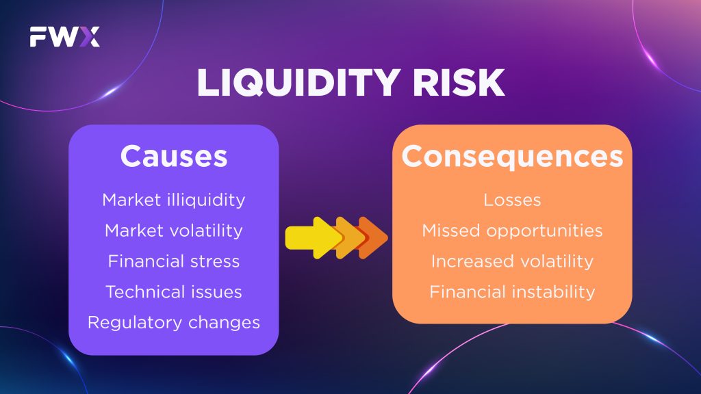 What is Liquidity risk?